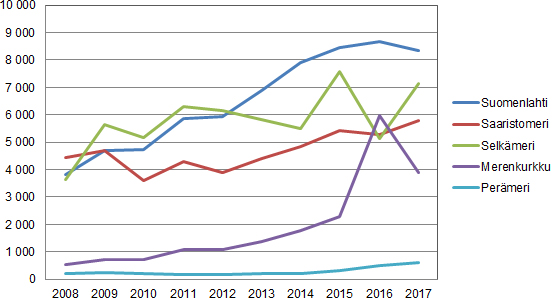 Merimetsokanta alueittain 2008-2017